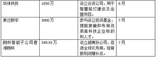 2019年LED投资已愈百亿，这些钱都去向何方？