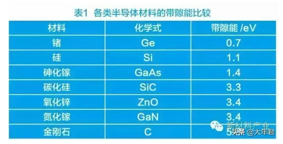 SiC缘何成为第三代半导体最重要的材料？