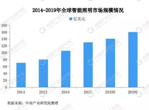 中国智能照明行业市场前景如何？看这份研究报告！