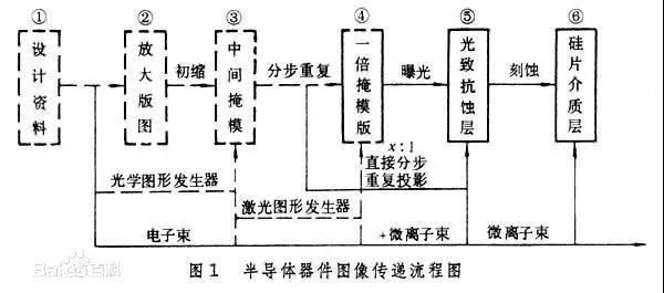 涨知识！芯片光刻技术解读