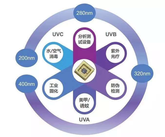 众企抢近UV LED市场，最佳商业机会在哪？