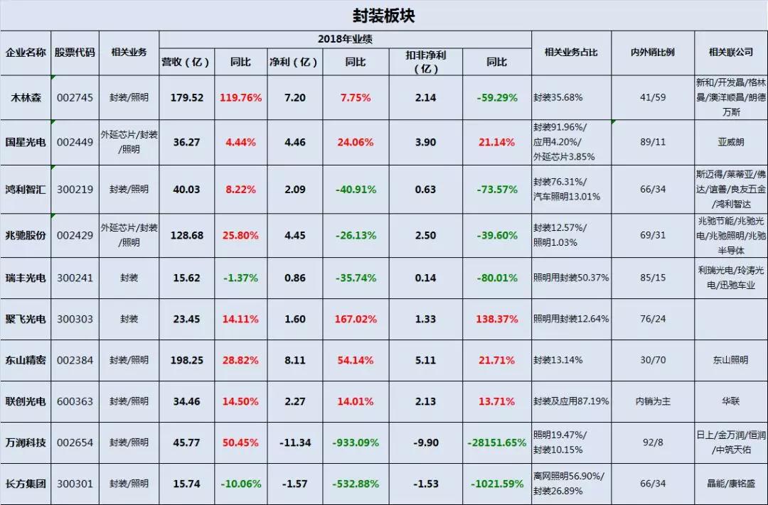中国照明电器行业相关上市公司2018年报业绩盘点
