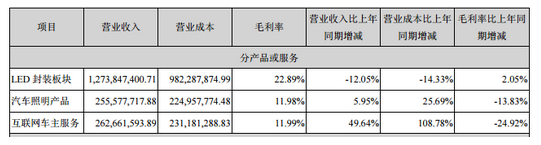 鸿利智汇上半年净利下滑425% LED封装市场未来出路在何方？