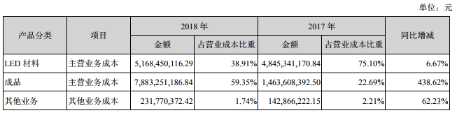 营收增长119.72%，木林森这艘“照明航母”乘风远航