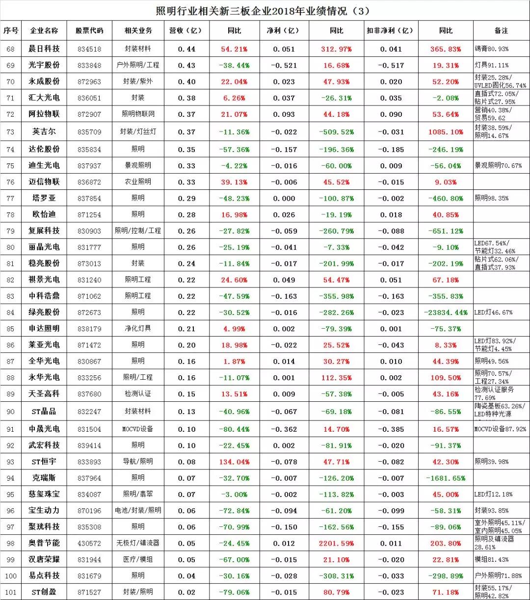 中国照明电器行业相关上市公司2018年报业绩盘点