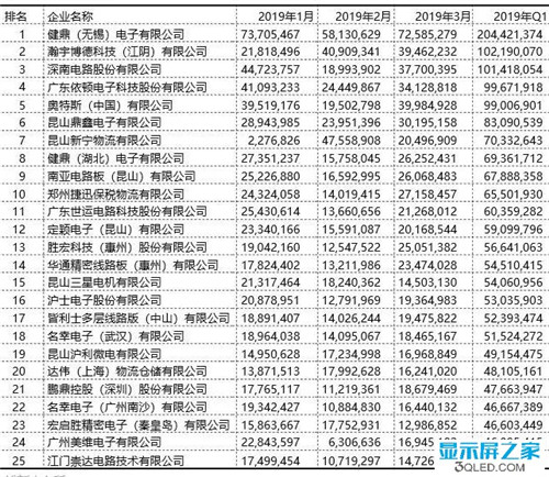 2019年一季度中国PCB出口百强企业名单