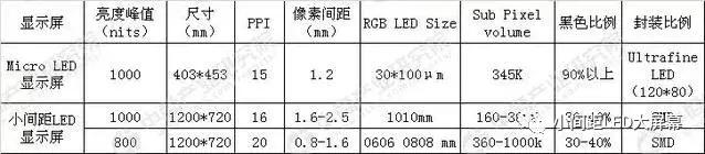Micro LED前景趋向小尺寸？