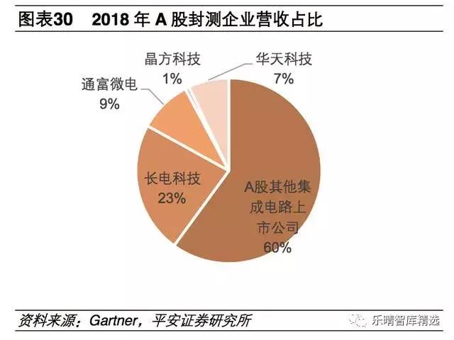 半导体产业链细分行业梳理