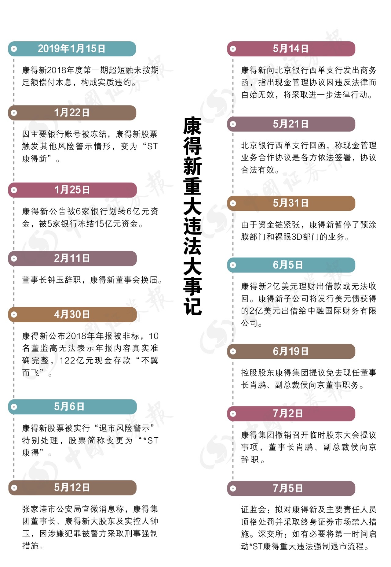 通报！手段极其恶劣、情节特别严重，康得新四年虚增利润119亿元