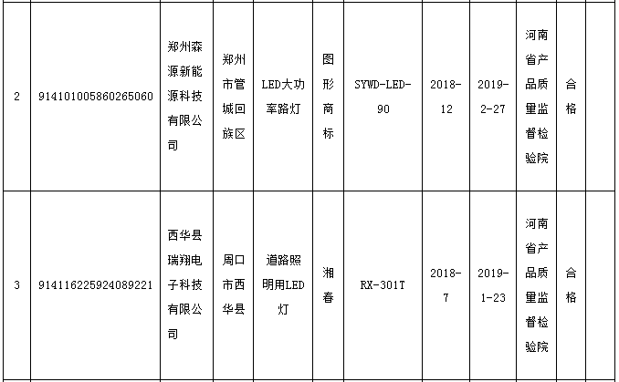 河南抽查10批次道路照明用LED灯产品 全部合格
