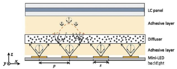 显示技术中的一匹黑马！Mini LED为什么受到众厂商追捧？