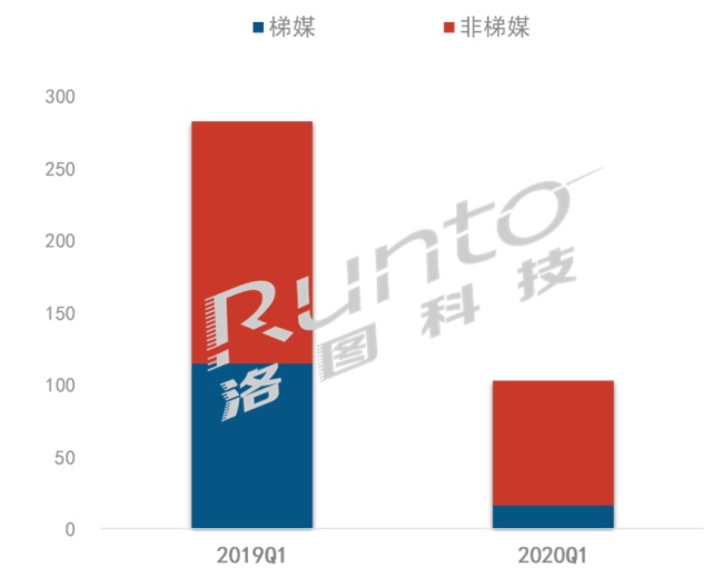 2020Q1中国大陆数字标牌市场表现惨淡，同比下降63.7%