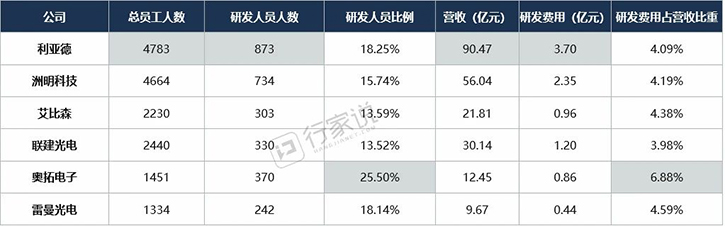 LED相关企业搞研发，谁最“壕”？