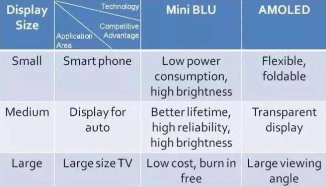 Mini LED背光技术、市场与发展难点 Mini LED背光技术、市场与发展难点