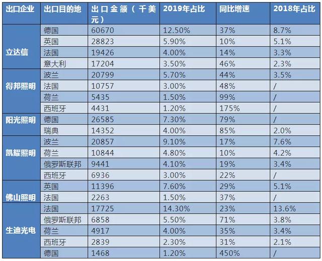 LED照明出口第一目的国是哪里？