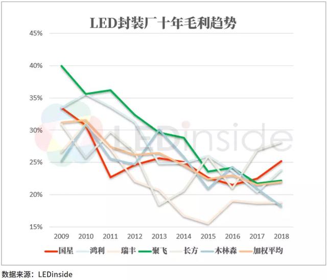 2020年中国LED产业路在何方？