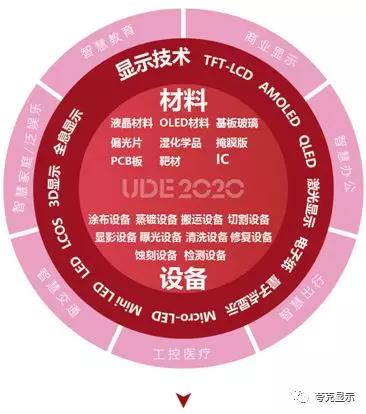 UDE2020，助力显示产业链企业2020下半年弯道超车！