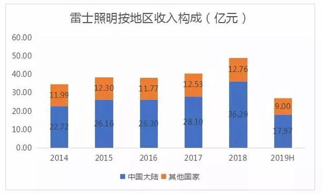KKR收购雷士照明中国资产获港交所通过