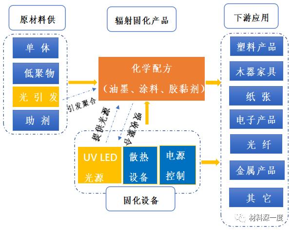 紫外LED固化产业链分析