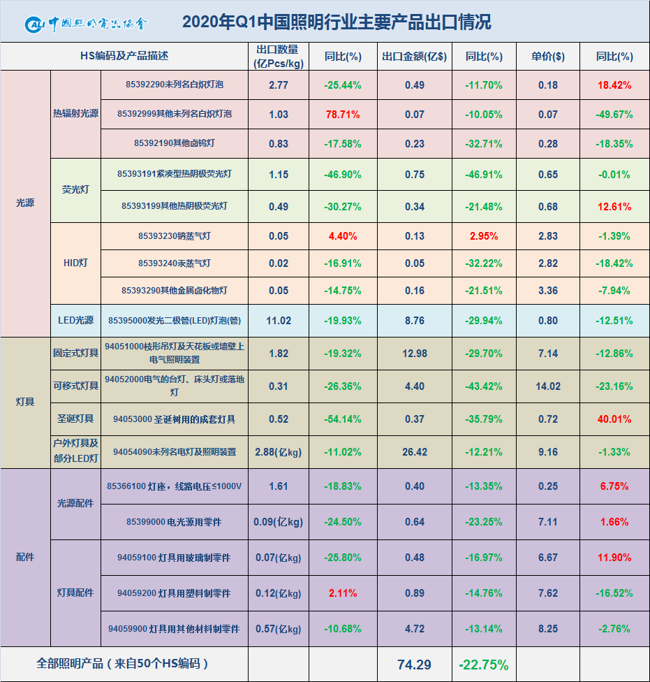 2020年一季度中国照明电器行业出口情况