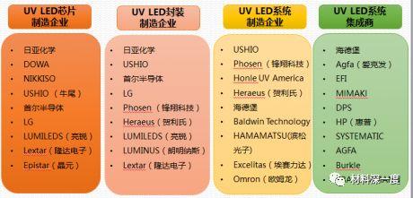 紫外LED固化产业链分析