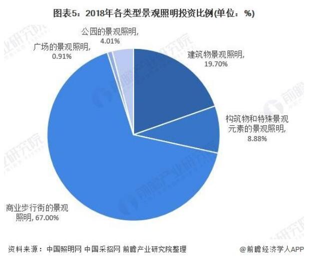 2020年中国景观照明行业市场现状与发展趋势分析