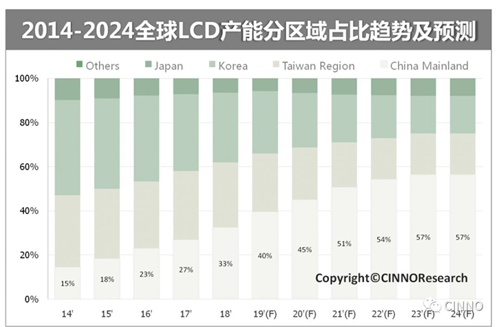 中国大陆平板显示：面板、设备、材料三大市场合力冲刺万亿产值
