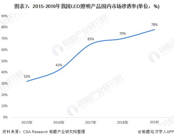 2020年LED照明产业市场规模及发展趋势分析