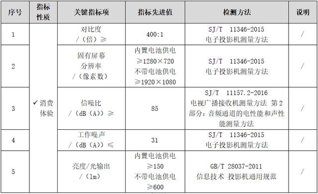 这些新标准来了，LED企业准备好了吗？