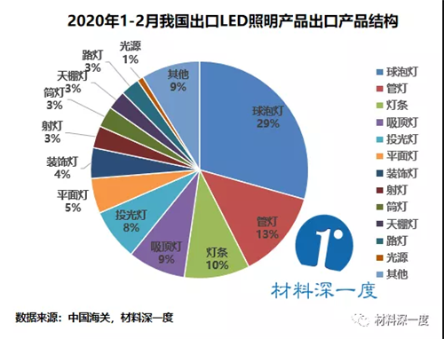 2020年1-2月LED照明产品出口总额为16.46亿美元