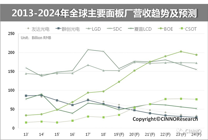 中国大陆平板显示：面板、设备、材料三大市场合力冲刺万亿产值