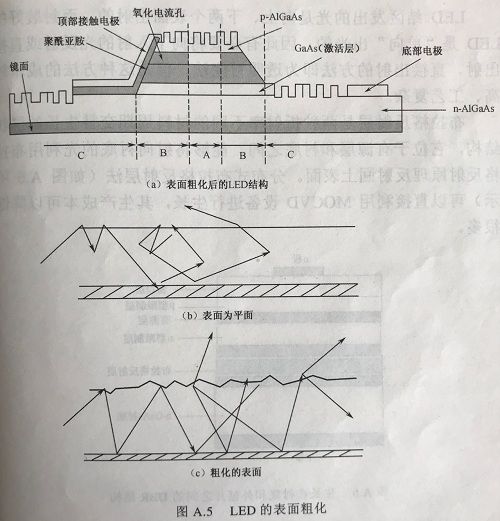 提高LED芯片出光效率的几种方法