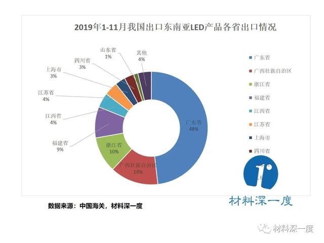 材料深一度|2019年1-11月LED产品出口东南亚情况