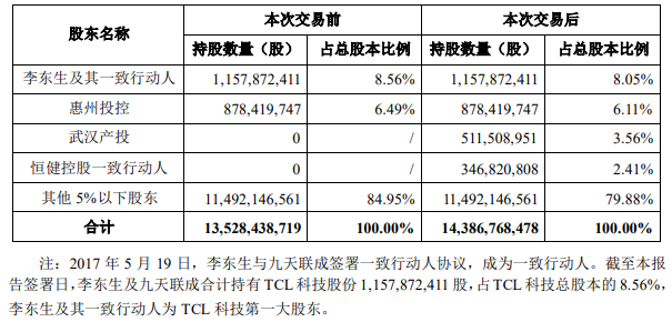 TCL42.17亿收购武汉华星39.95%股权