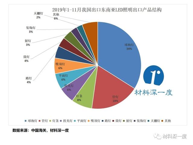 材料深一度|2019年1-11月LED产品出口东南亚情况