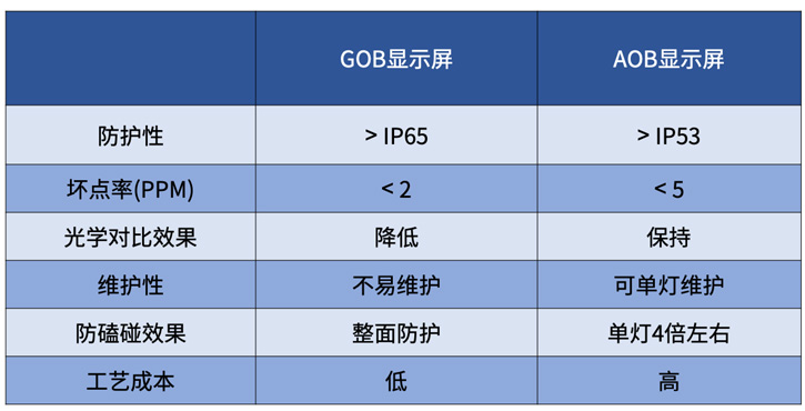 LED室内显示屏是如何加强防护等级的