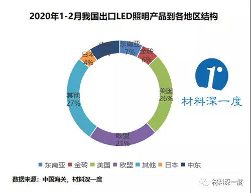 2020年1-2月LED照明产品出口总额为16.46亿美元