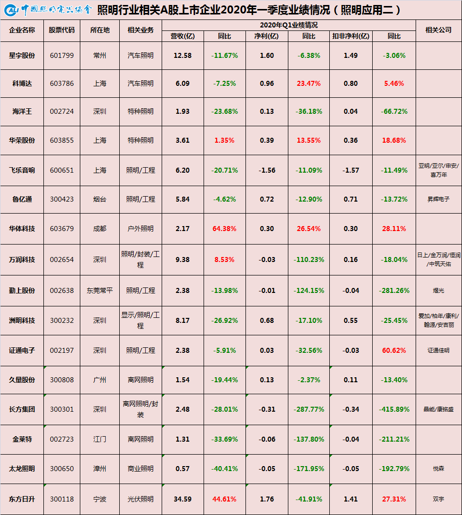 中国照明行业相关A股上市公司2020年一季报业绩盘点