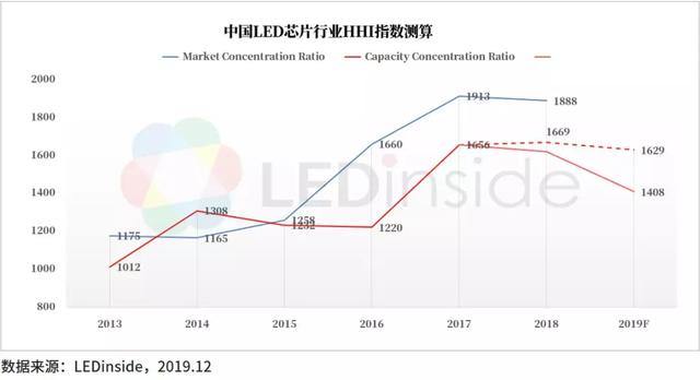 2020年中国LED产业路在何方？