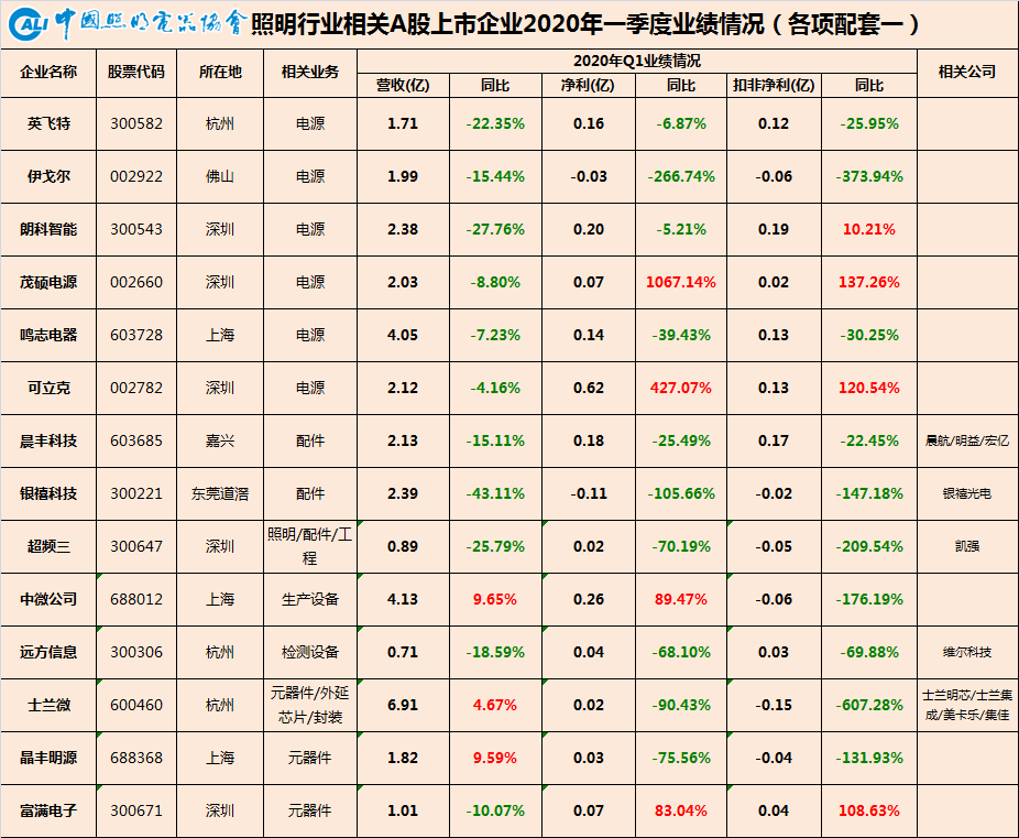 中国照明行业相关A股上市公司2020年一季报业绩盘点