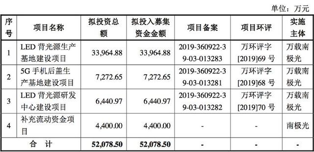 LED上市公司纷纷募资，他们要做什么？