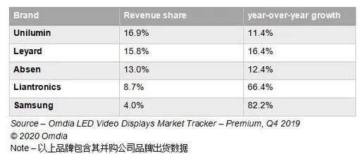 受小间距产品需求驱动，2019年LED显示屏市场收入激增34.7％