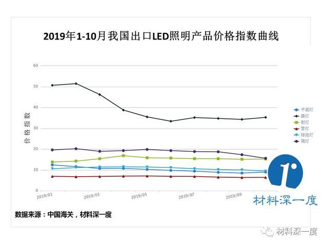 材料深一度|2019年前10个月LED照明出口负增长7.73%