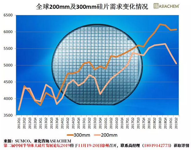 2019年半导体硅片全球市场整体下滑，中国企业逆势扩张