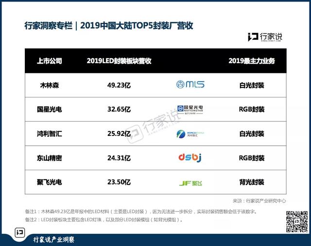 中国大陆2019前五大LED芯片和封装板块营收出炉