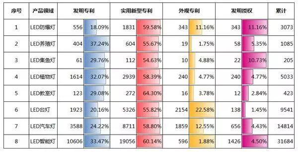 LED专利储备攻防战，主战场在哪？