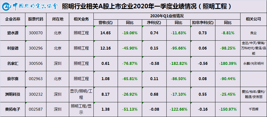 中国照明行业相关A股上市公司2020年一季报业绩盘点