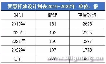 近期各大城市在智慧灯杆领域的布局