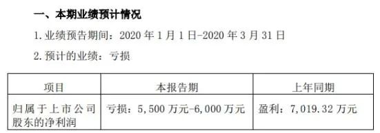 LED业一季度报预告来了，厂商受疫情影响几何?