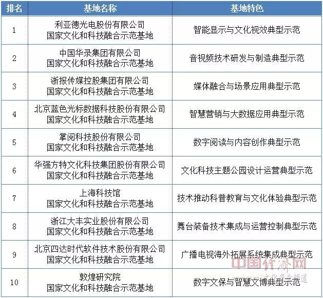 利亚德集团入选“国家文化和科技融合示范基地十强” 利亚德集团入选“国家文化和科技融合示范基地十强”
